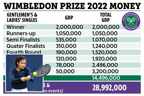 prize money at wimbledon this year.